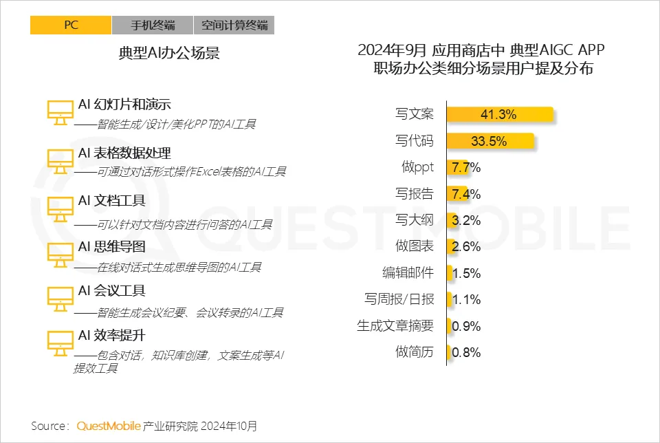 QuestMobile 2024年硬件终端智能发展洞察：AI时代应用端爆发大幕拉开，各家如何占据“生态位”？  第11张