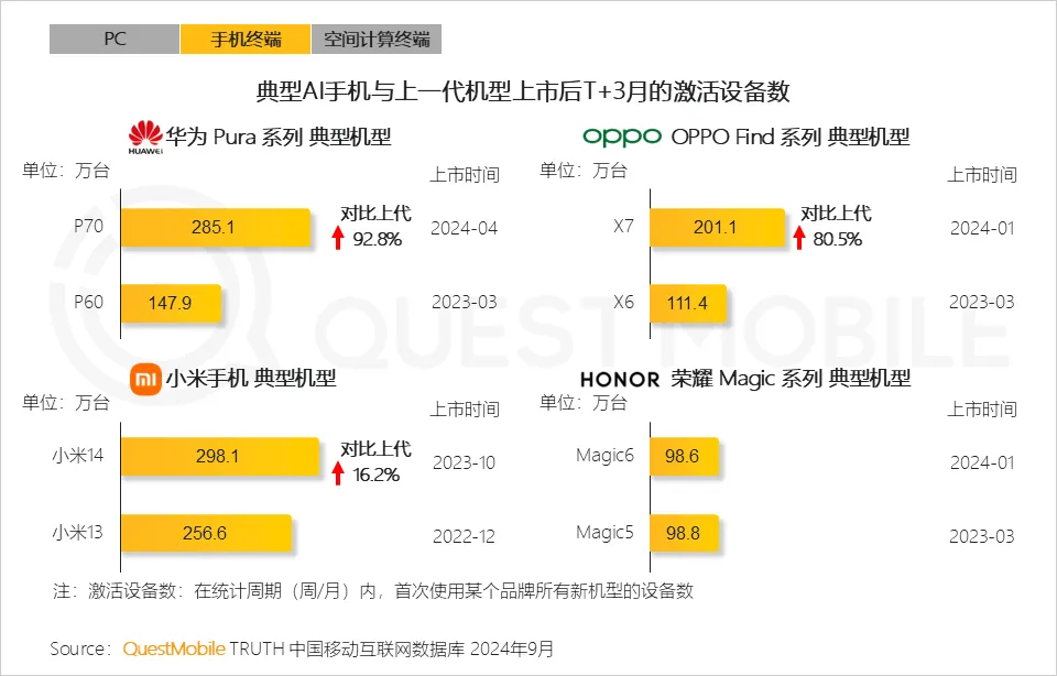 QuestMobile 2024年硬件终端智能发展洞察：AI时代应用端爆发大幕拉开，各家如何占据“生态位”？  第15张