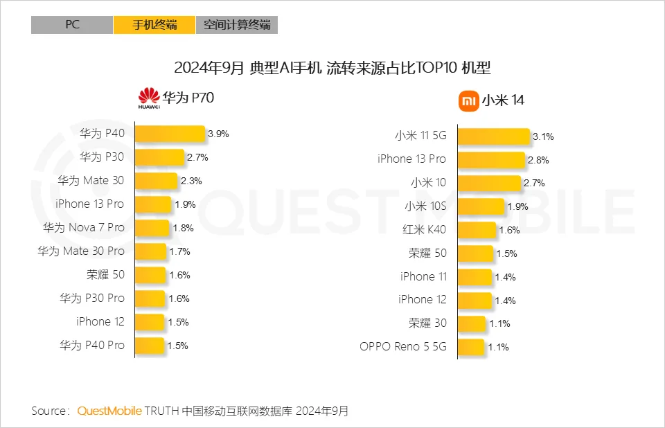 QuestMobile 2024年硬件终端智能发展洞察：AI时代应用端爆发大幕拉开，各家如何占据“生态位”？  第17张