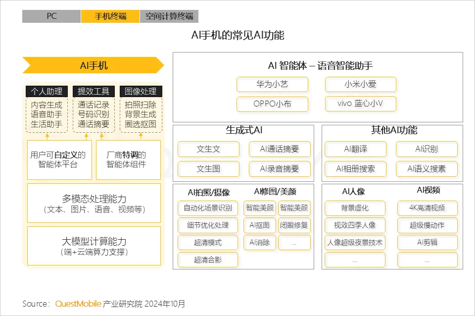 QuestMobile 2024年硬件终端智能发展洞察：AI时代应用端爆发大幕拉开，各家如何占据“生态位”？  第19张