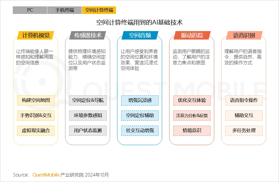 QuestMobile 2024年硬件终端智能发展洞察：AI时代应用端爆发大幕拉开，各家如何占据“生态位”？  第21张