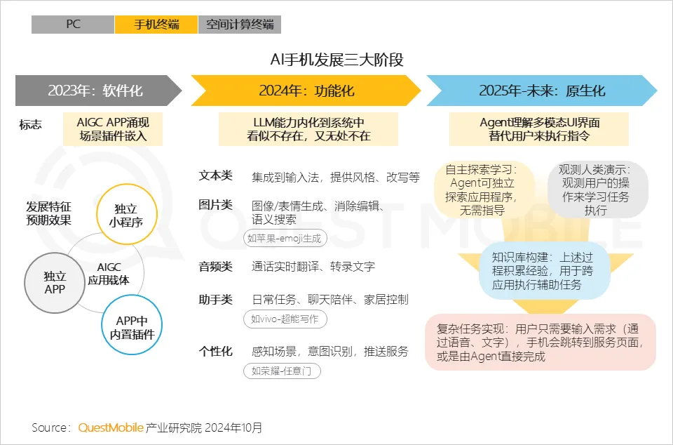 QuestMobile 2024年硬件终端智能发展洞察：AI时代应用端爆发大幕拉开，各家如何占据“生态位”？  第20张
