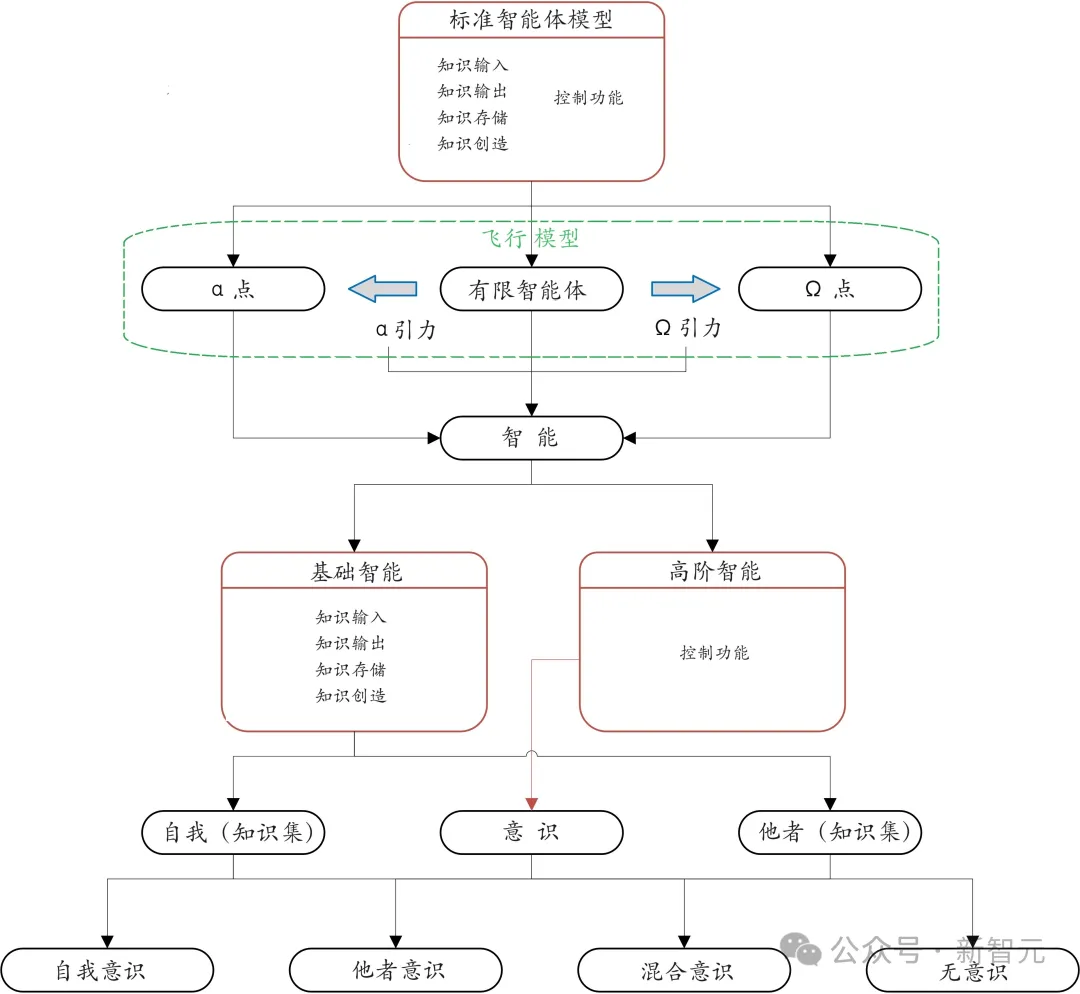 GPT-4尚未出现自我意识！这项研究用「上帝之点」解读，迈向AGI局限无法克服  第7张