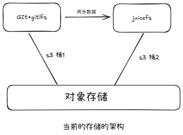 中国科学院计算所：从 NFS 到 JuiceFS，大模型训推平台存储演进之路  第5张