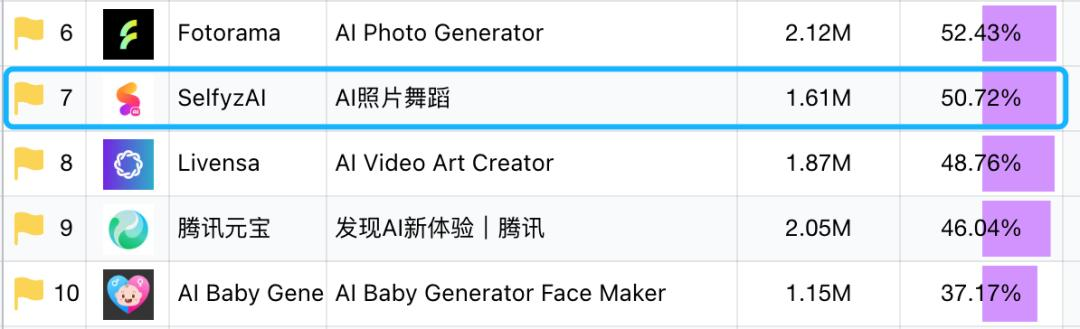 3个月DAU增长2.8倍，这款AI图片App避免了“一波流魔咒”？  第1张