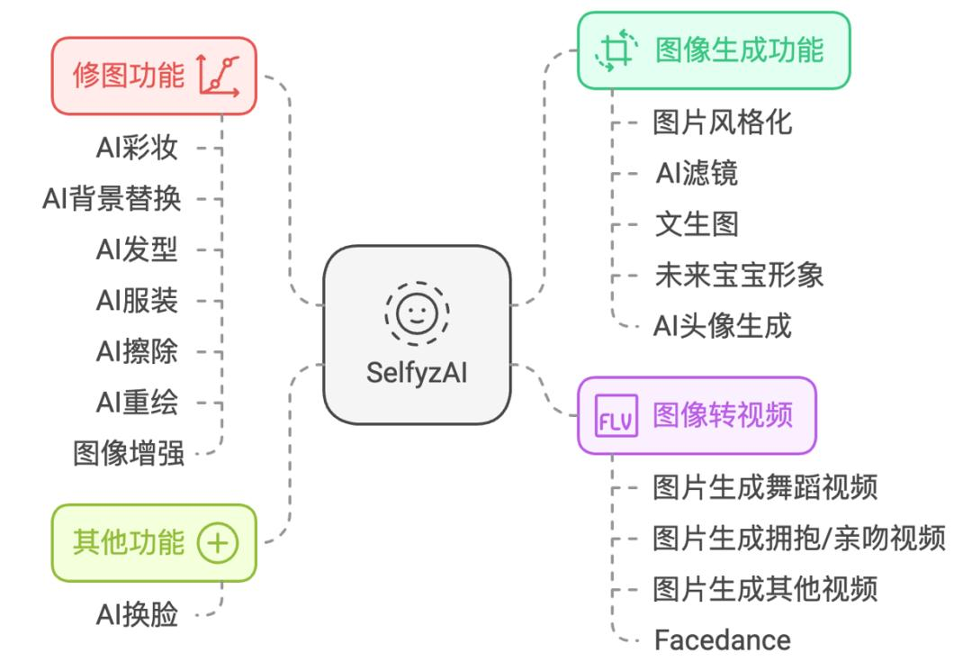 3个月DAU增长2.8倍，这款AI图片App避免了“一波流魔咒”？  第4张