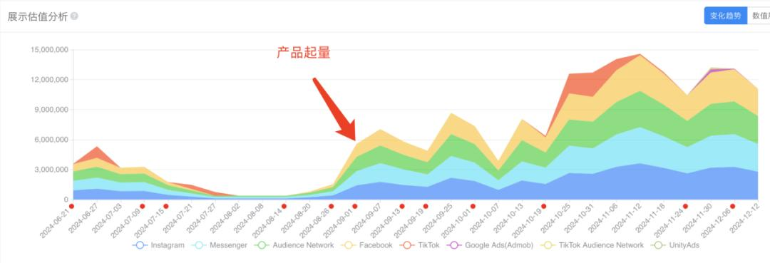 3个月DAU增长2.8倍，这款AI图片App避免了“一波流魔咒”？  第8张