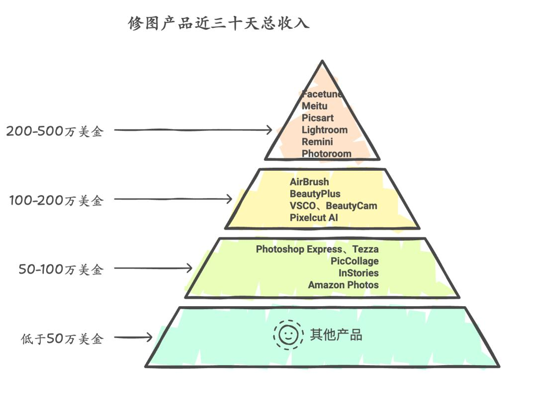 3个月DAU增长2.8倍，这款AI图片App避免了“一波流魔咒”？  第25张
