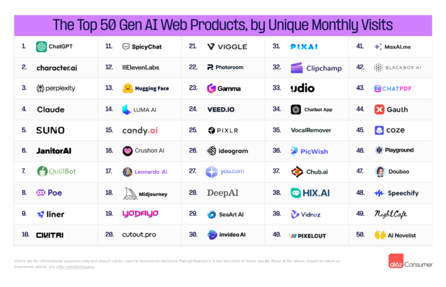 盘点Top50生成式AI应用：哪些类别最受欢迎？  第2张