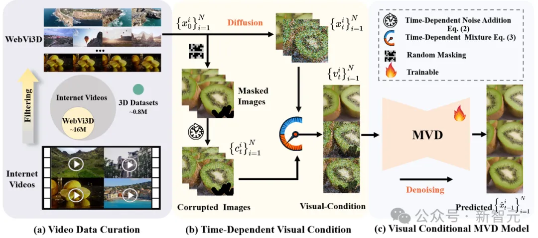 1600万视频解锁「空间智能」？智源3D生成模型See3D全套开源  第10张