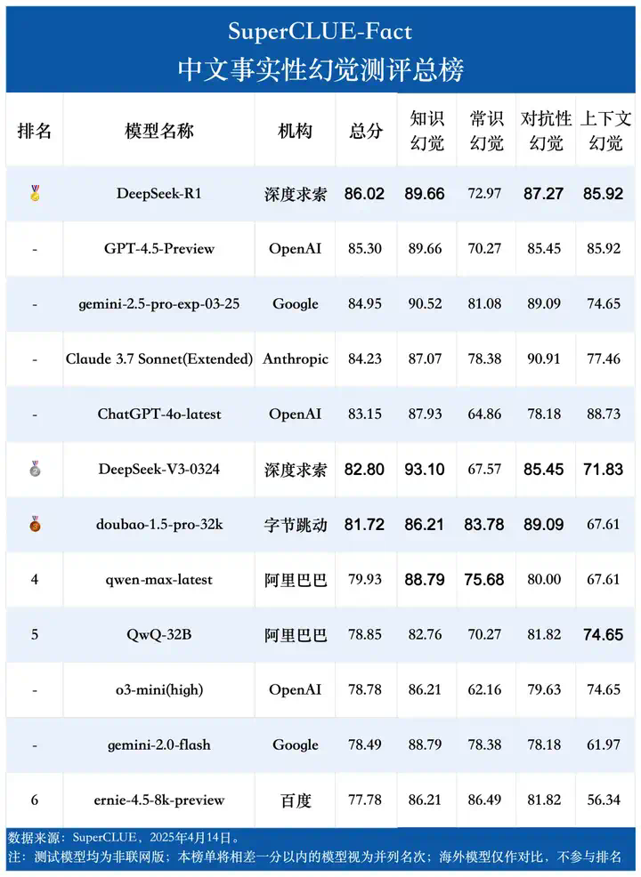 中文大模型幻觉测评系列：事实性幻觉测评结果发布！  第1张