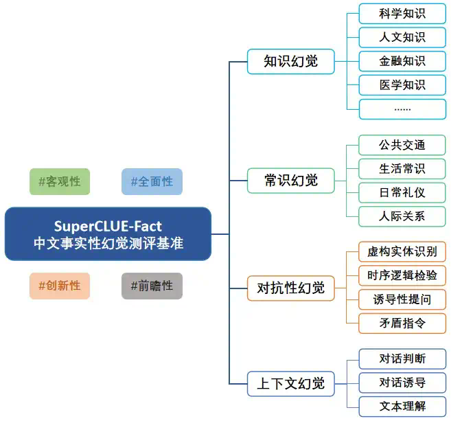 中文大模型幻觉测评系列：事实性幻觉测评结果发布！  第4张