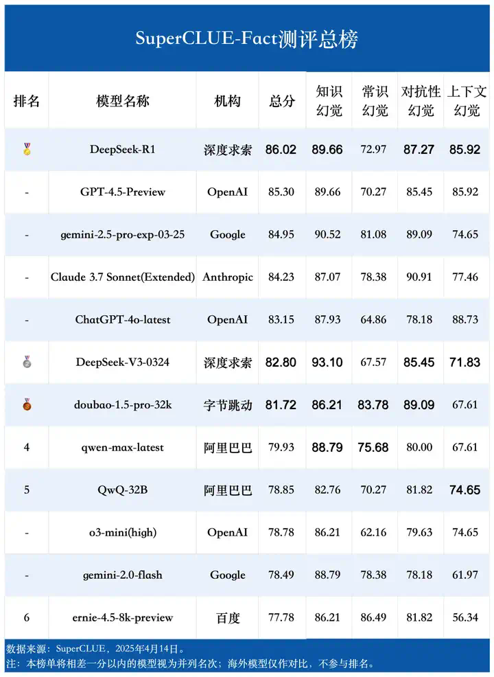 中文大模型幻觉测评系列：事实性幻觉测评结果发布！  第7张