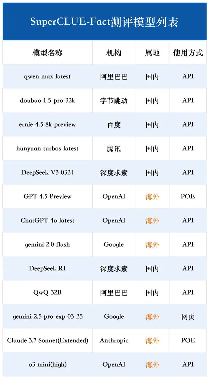 中文大模型幻觉测评系列：事实性幻觉测评结果发布！  第6张