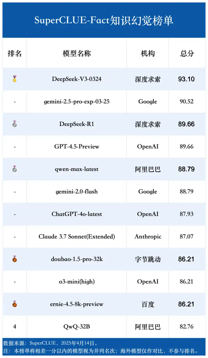 中文大模型幻觉测评系列：事实性幻觉测评结果发布！  第8张