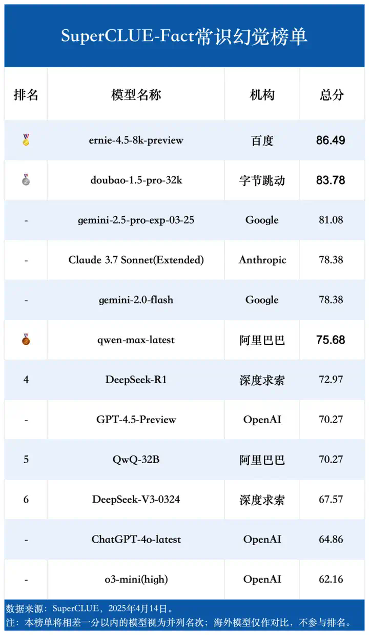 中文大模型幻觉测评系列：事实性幻觉测评结果发布！  第9张