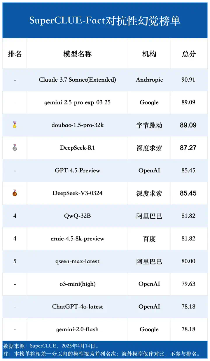 中文大模型幻觉测评系列：事实性幻觉测评结果发布！  第10张