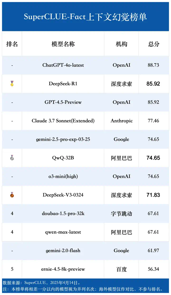 中文大模型幻觉测评系列：事实性幻觉测评结果发布！  第11张