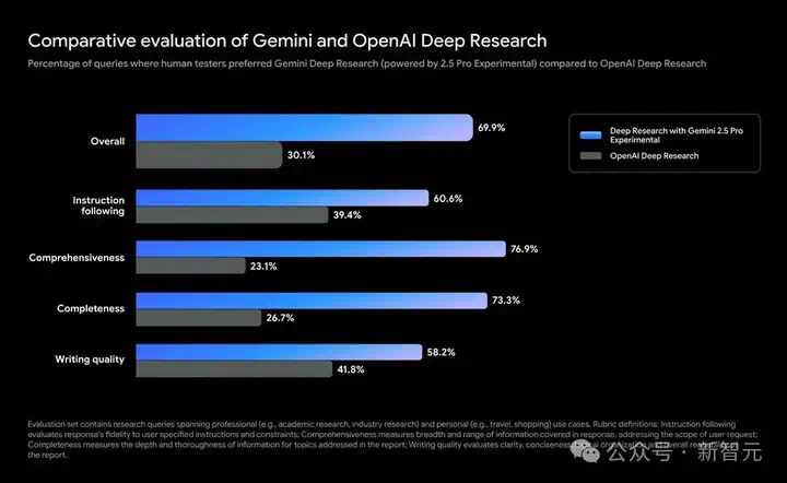 5分钟直出46页论文！谷歌Deep Research完爆OpenAI，最强Gemini 2.5加持  第3张