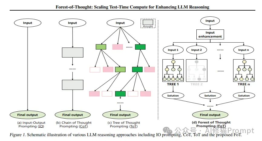 ToT被华为诺亚方舟实验室升级了，Forest-of-Thought：让LLM多路径推理的Prompt框架  第3张