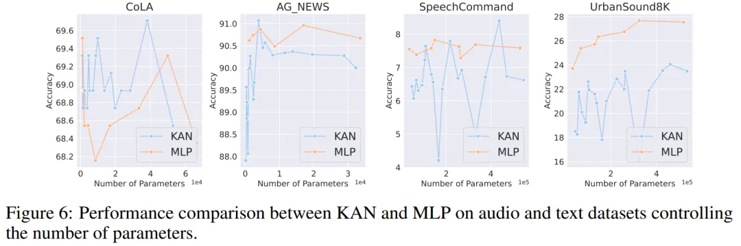 反转了？在一场新较量中，号称替代MLP的KAN只赢一局  第15张