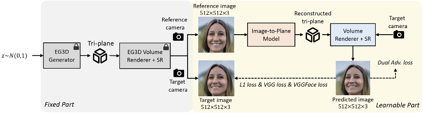 ICLR 2024 - 单图三维重建数字虚拟人，浙大&amp;字节提出Real3D-Portrait算法  第3张