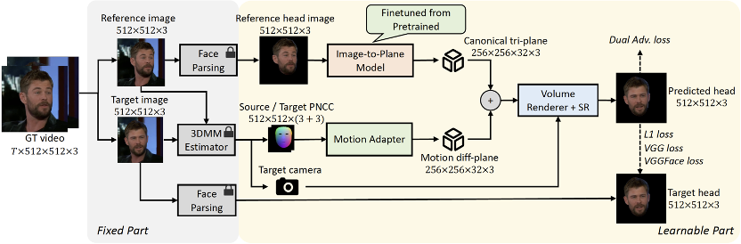 ICLR 2024 - 单图三维重建数字虚拟人，浙大&amp;字节提出Real3D-Portrait算法  第4张