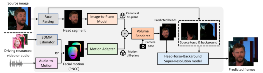 ICLR 2024 - 单图三维重建数字虚拟人，浙大&amp;字节提出Real3D-Portrait算法  第5张