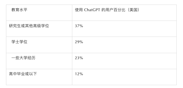 必读｜有关ChatGPT的 50 个统计数据  第13张