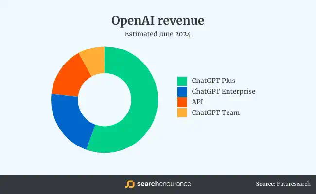 必读｜有关ChatGPT的 50 个统计数据  第16张
