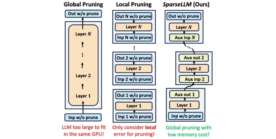 NeurIPS 2024｜SparseLLM：突破性全局剪枝技术，大语言模型稀疏化革命  第2张