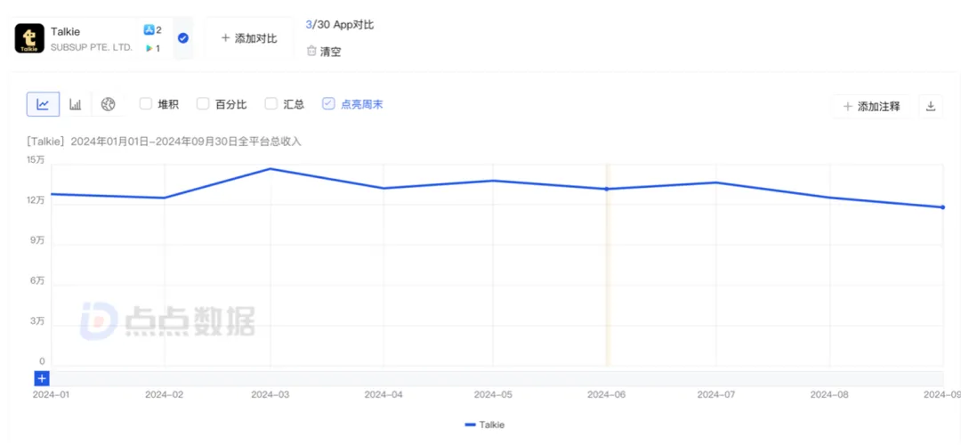 靠广告吸金，出海AI社交独角兽预计年收入达7000万美元  第1张