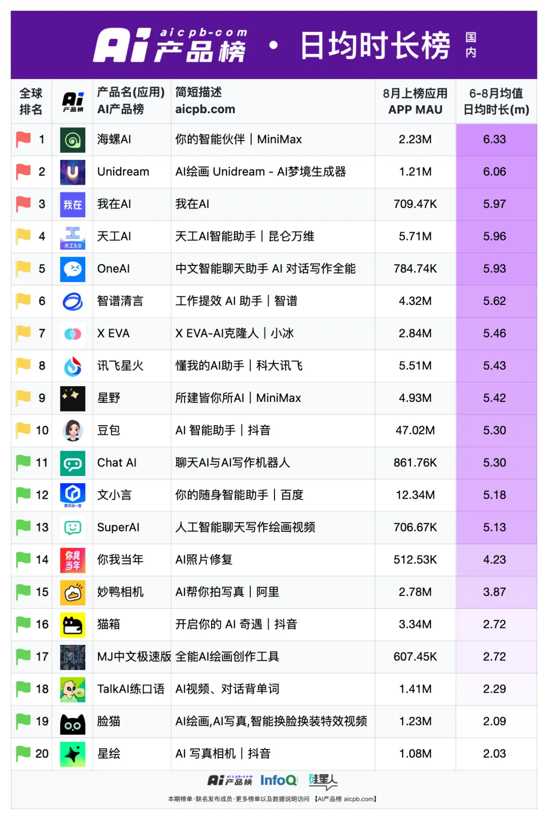 中国 AI 原生应用月活用户突破 1.2 亿的背后，都有哪些共识正在形成？ - 9月 产品榜 · 应用榜  第17张