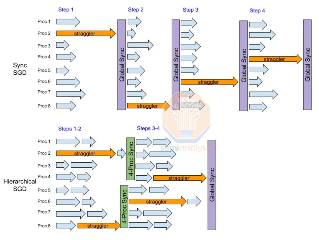 多数据中心训练：OpenAI 击败谷歌 Infra 的大计（两万字精校）  第27张