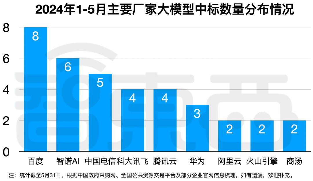拆解50个大模型大单：0元中标，头破血流，华为成隐形赢家  第2张