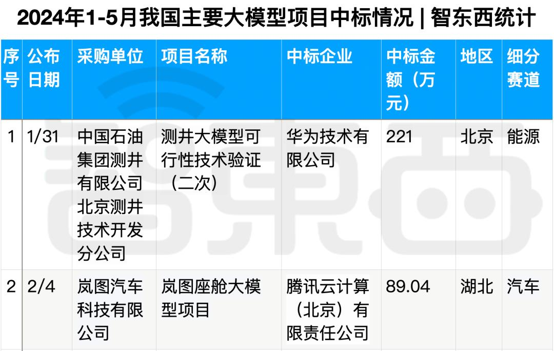 拆解50个大模型大单：0元中标，头破血流，华为成隐形赢家  第3张