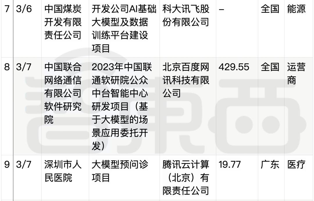 拆解50个大模型大单：0元中标，头破血流，华为成隐形赢家  第5张