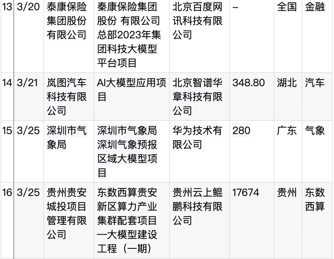 拆解50个大模型大单：0元中标，头破血流，华为成隐形赢家  第7张