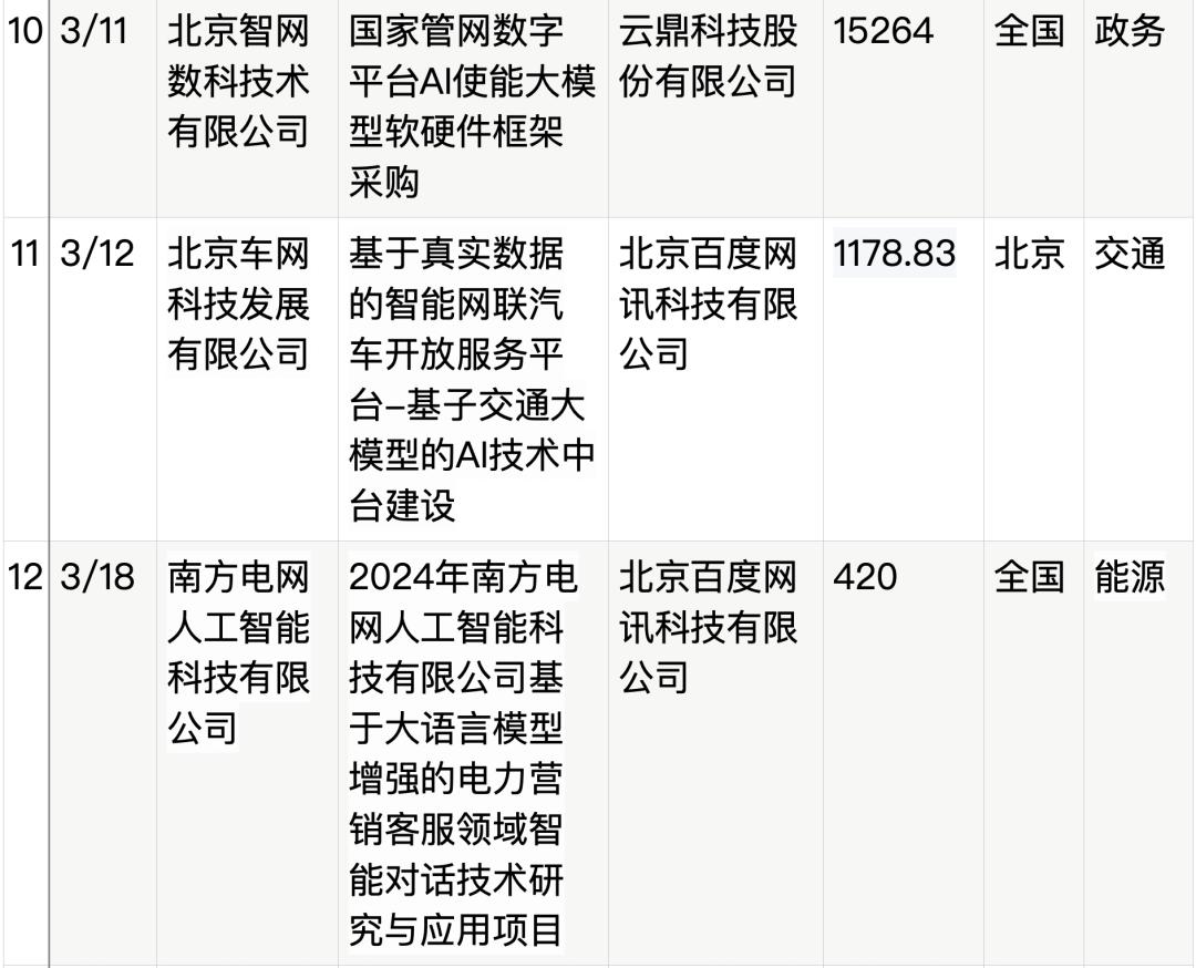 拆解50个大模型大单：0元中标，头破血流，华为成隐形赢家  第6张