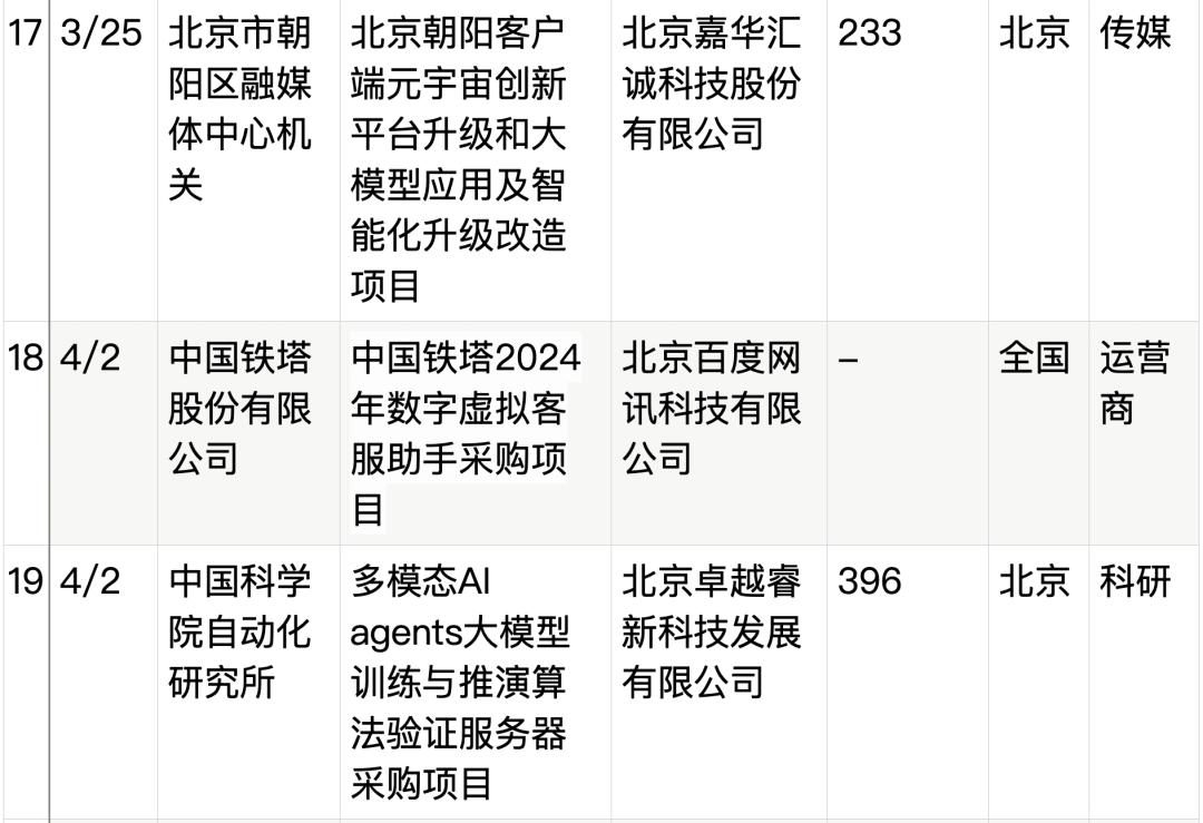 拆解50个大模型大单：0元中标，头破血流，华为成隐形赢家  第8张