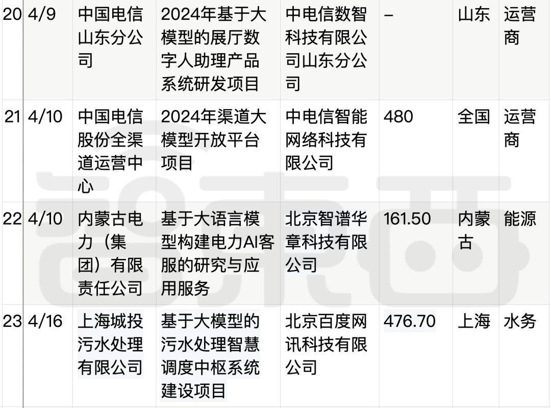 拆解50个大模型大单：0元中标，头破血流，华为成隐形赢家  第9张