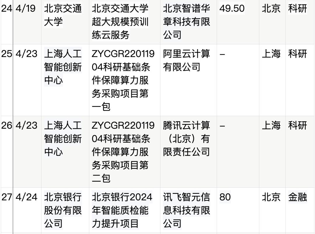 拆解50个大模型大单：0元中标，头破血流，华为成隐形赢家  第10张