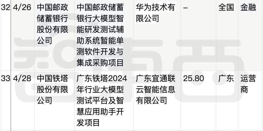 拆解50个大模型大单：0元中标，头破血流，华为成隐形赢家  第13张
