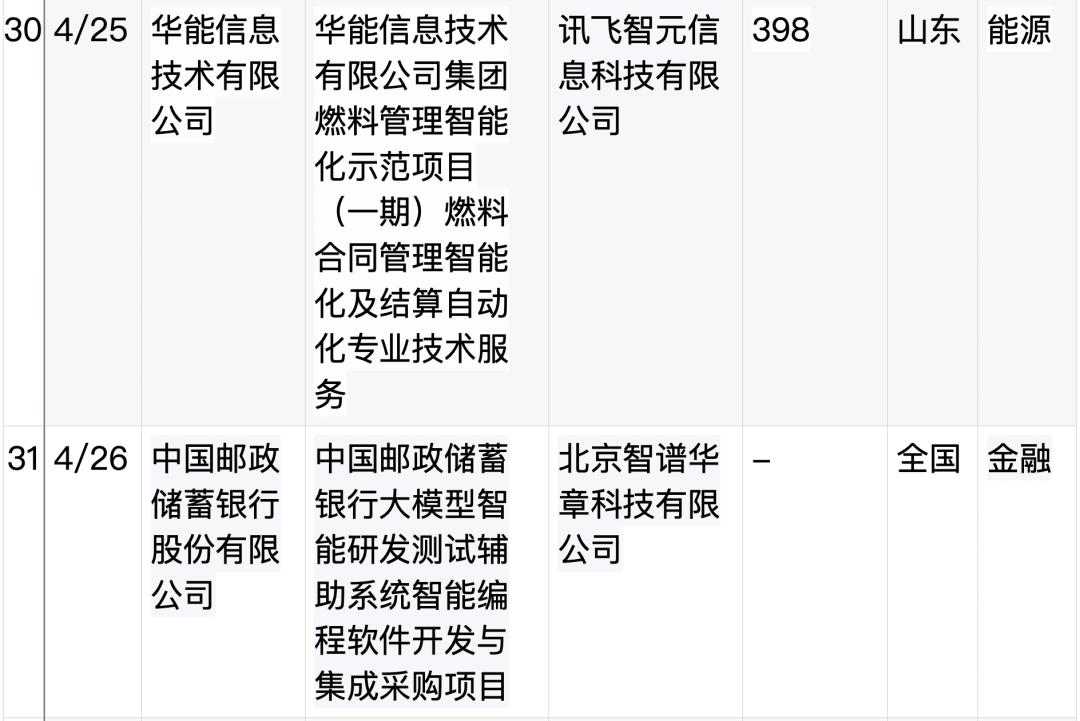 拆解50个大模型大单：0元中标，头破血流，华为成隐形赢家  第12张