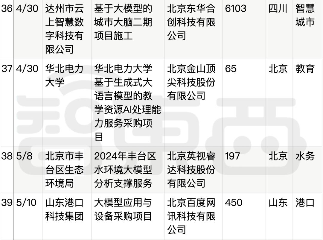 拆解50个大模型大单：0元中标，头破血流，华为成隐形赢家  第15张