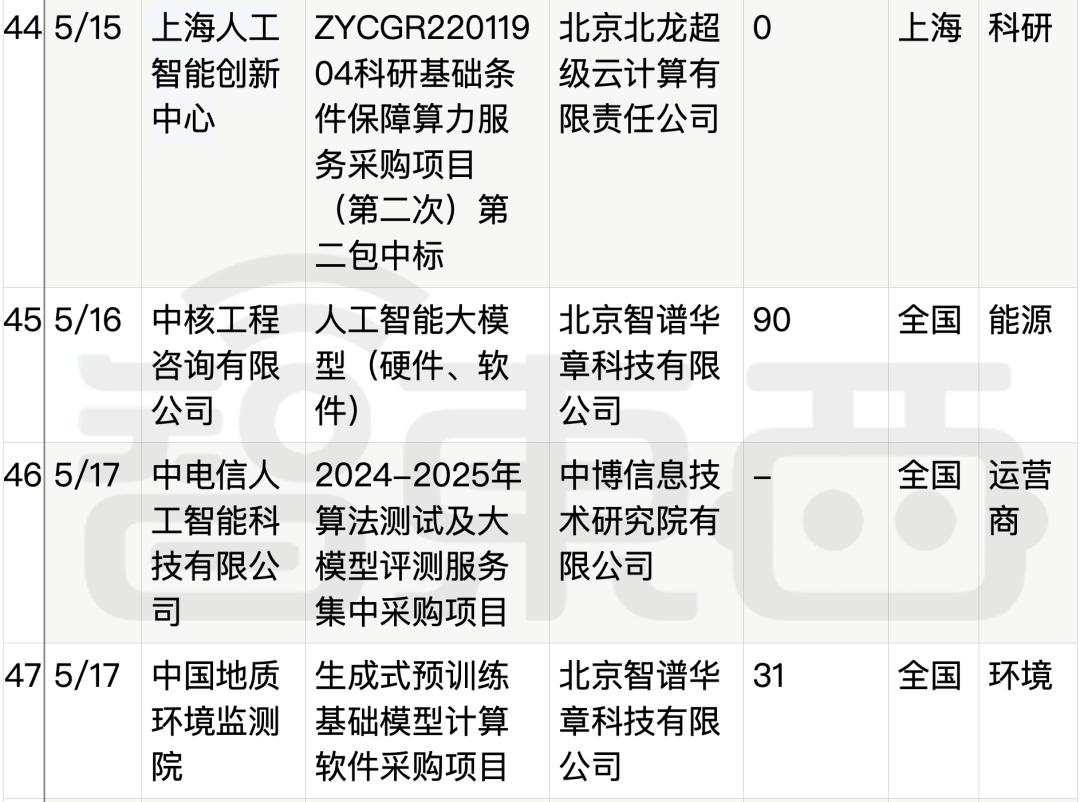 拆解50个大模型大单：0元中标，头破血流，华为成隐形赢家  第18张