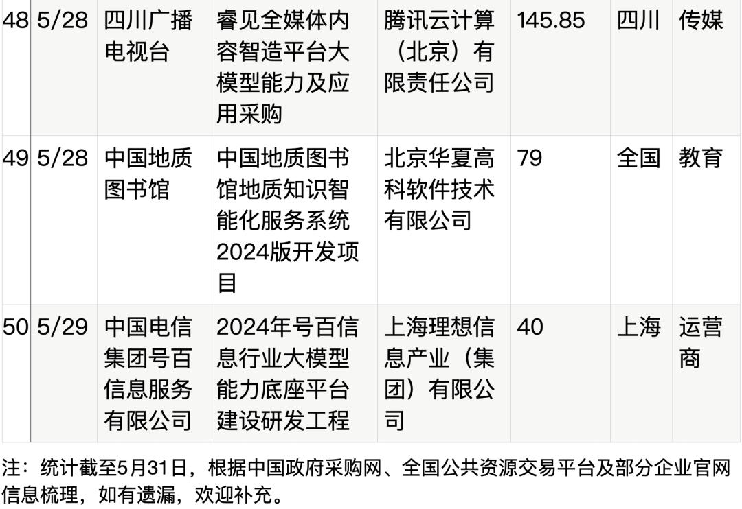 拆解50个大模型大单：0元中标，头破血流，华为成隐形赢家  第19张