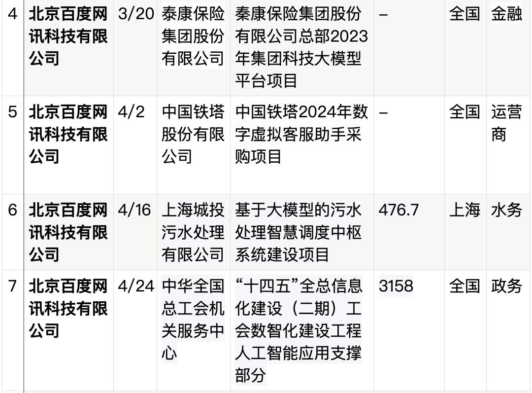 拆解50个大模型大单：0元中标，头破血流，华为成隐形赢家  第27张