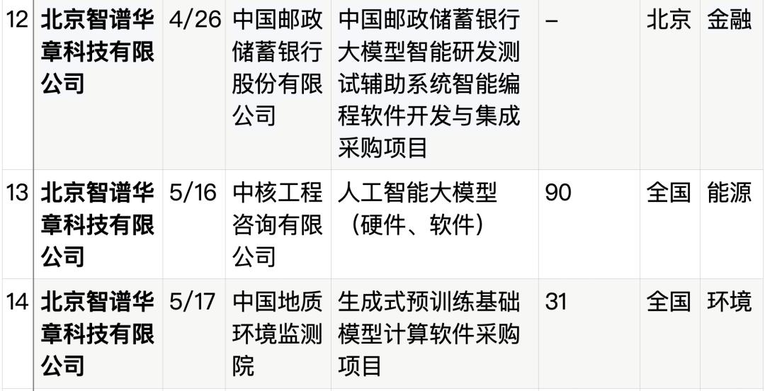 拆解50个大模型大单：0元中标，头破血流，华为成隐形赢家  第29张