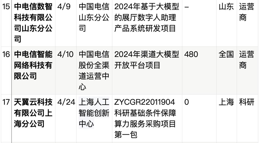 拆解50个大模型大单：0元中标，头破血流，华为成隐形赢家  第30张
